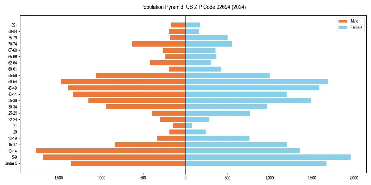 Population pyramid for 