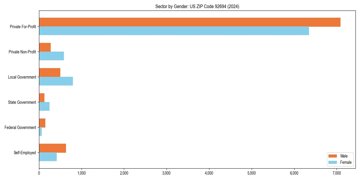 Employment sector breakdown by gender in 