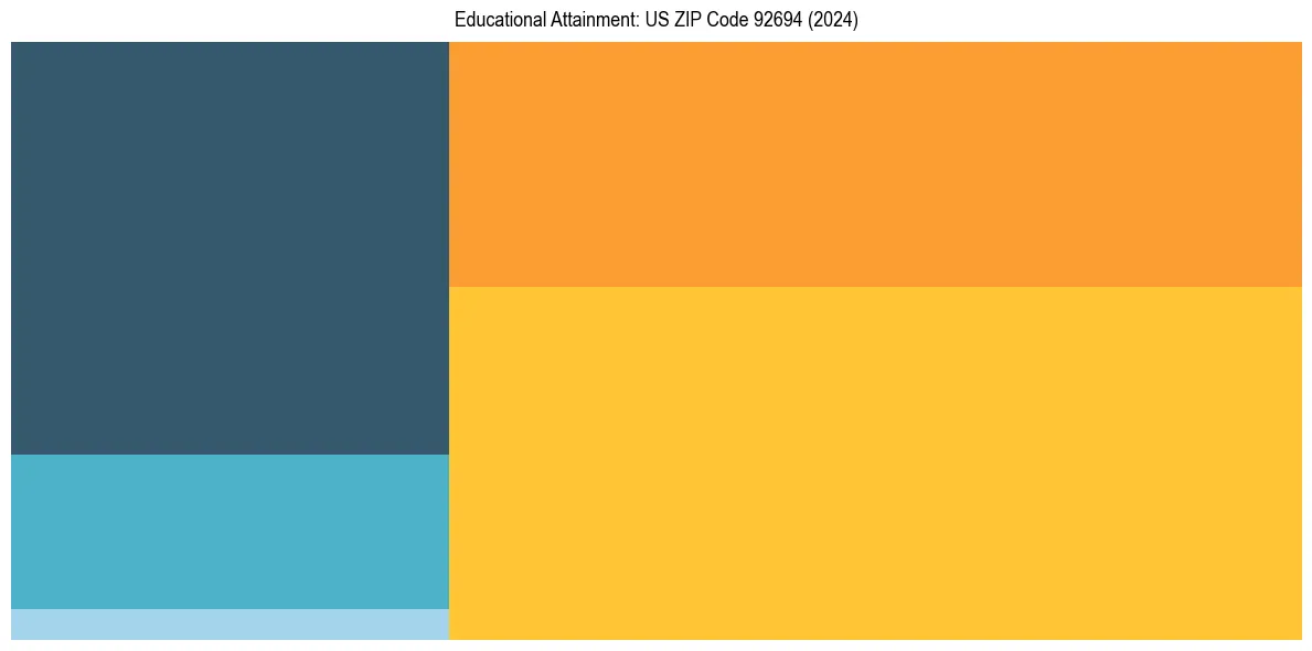 Education Treemap for  in 2024