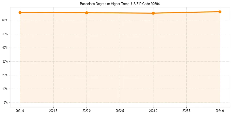 Trend chart showing bachelor degree growth in 