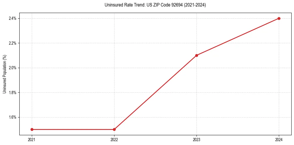 Uninsured trend chart for US ZIP Code 92694