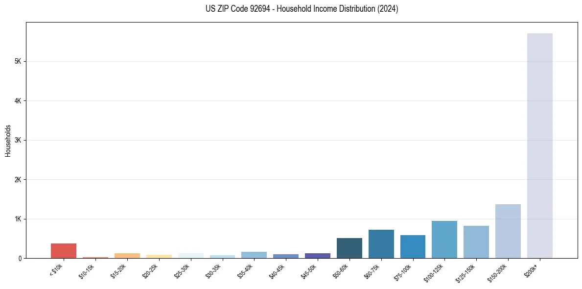 Income Distribution for 