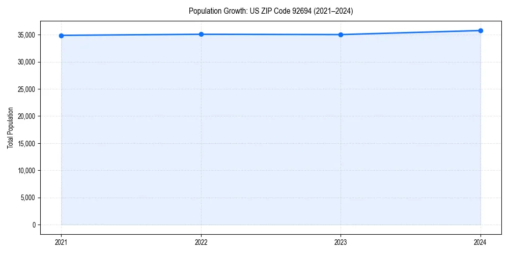 Population trends in 