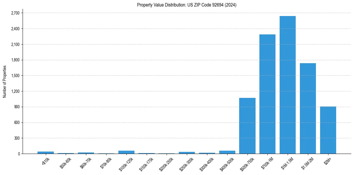 Value Distribution for 