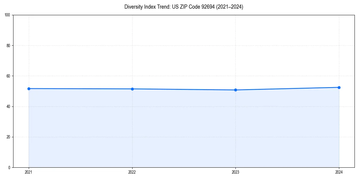 Line chart showing diversity index trends for 