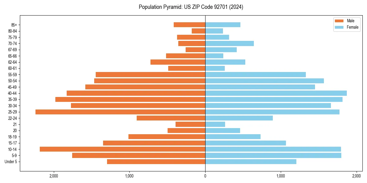 Population pyramid for 