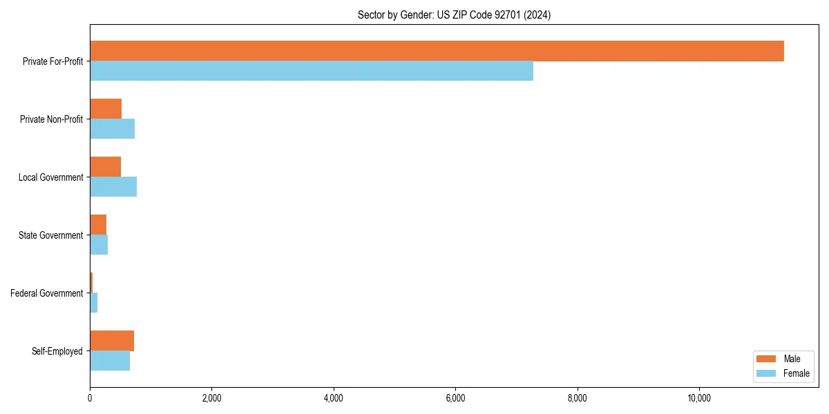 Employment sector breakdown by gender in 