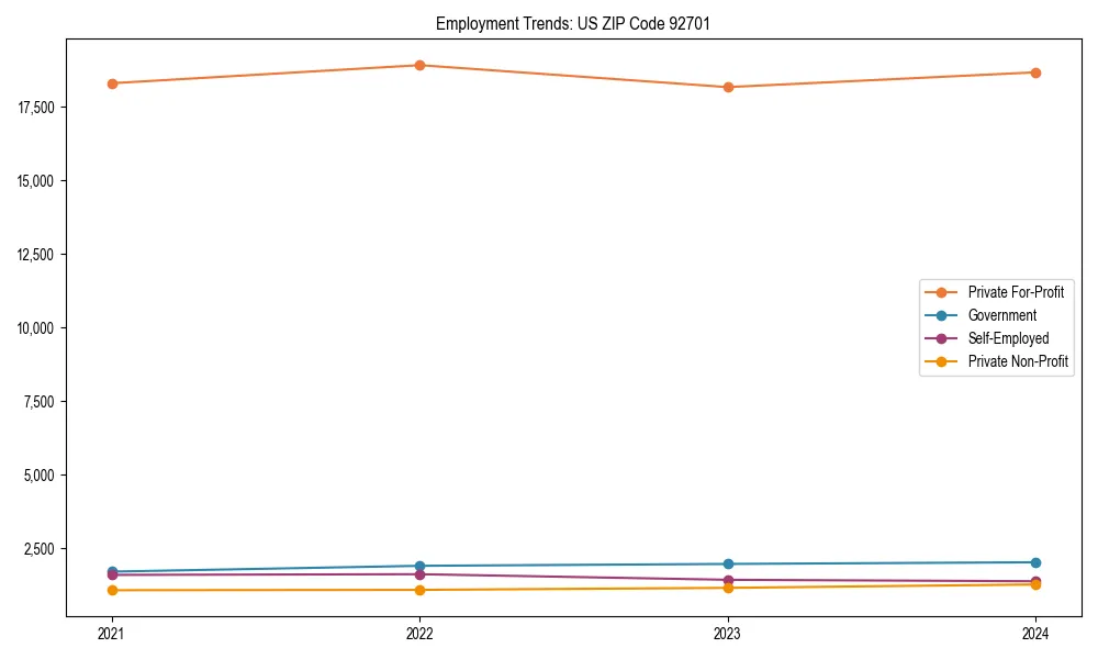 Long-term employment trends in 
