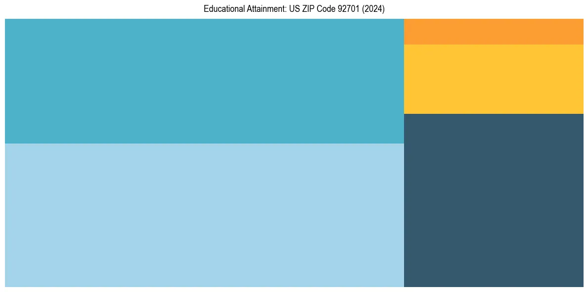 Education Treemap for  in 2024