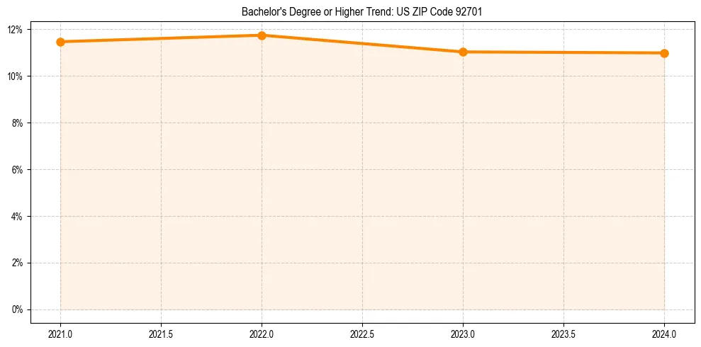 Trend chart showing bachelor degree growth in 