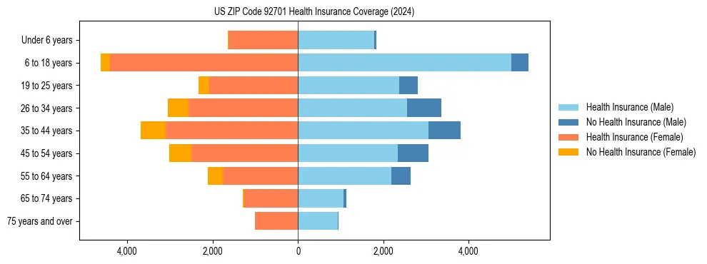 Health insurance pyramid for US ZIP Code 92701