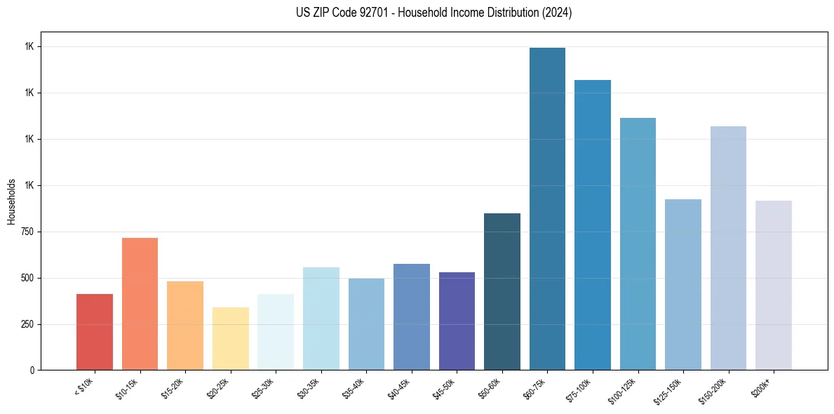 Income Distribution for 