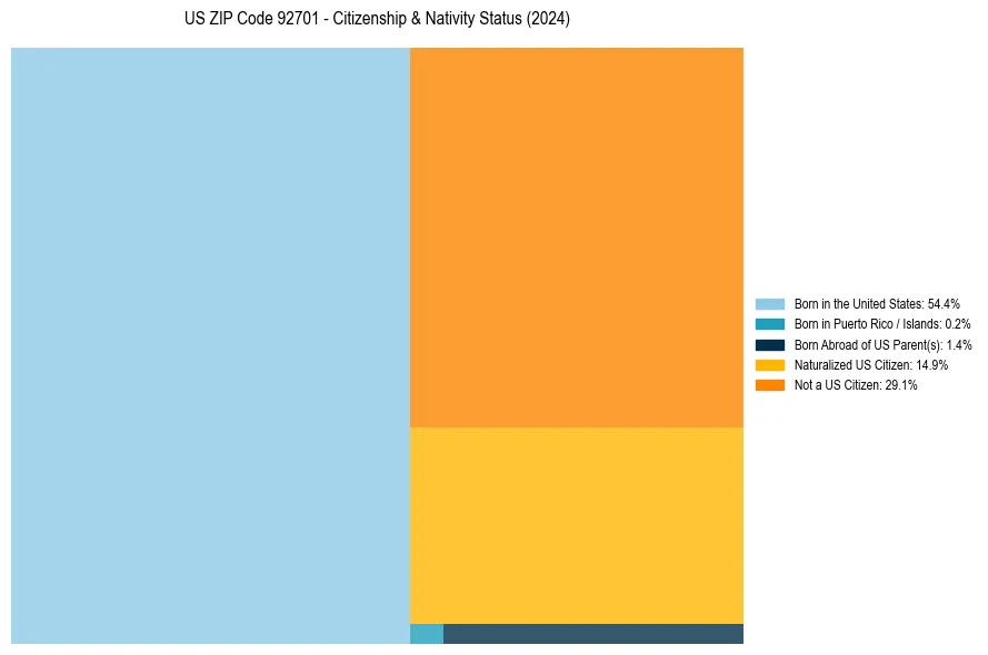 Nativity Treemap for 