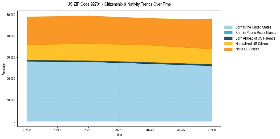 Historical nativity trends for 