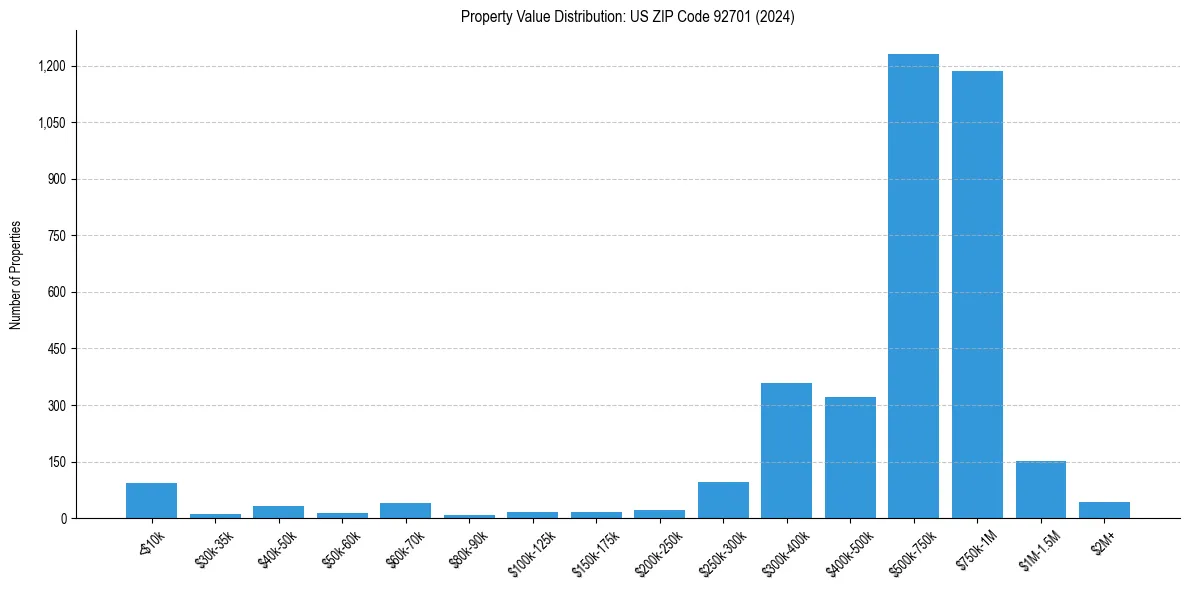 Value Distribution for 
