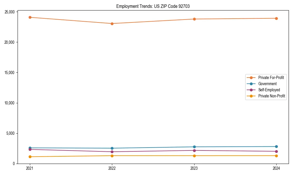 Long-term employment trends in 