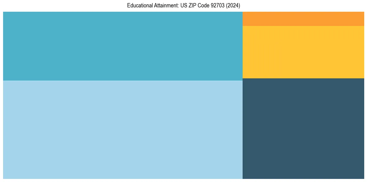 Education Treemap for  in 2024