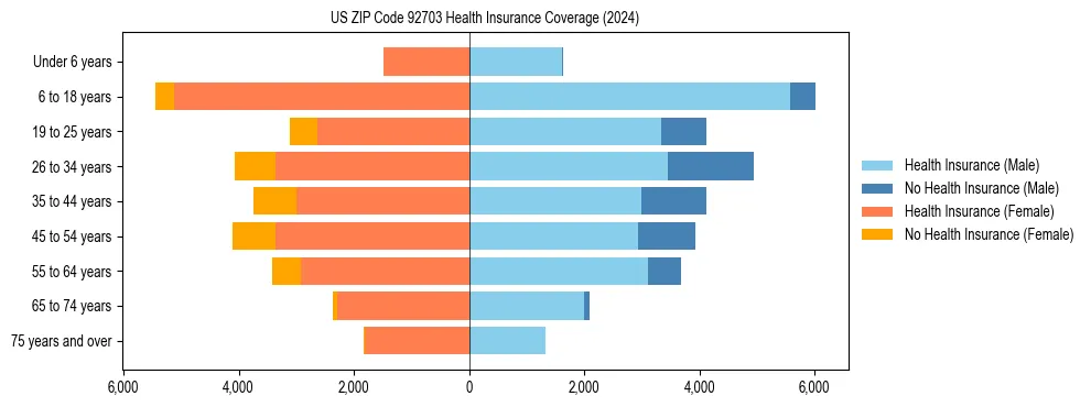 Health insurance pyramid for US ZIP Code 92703