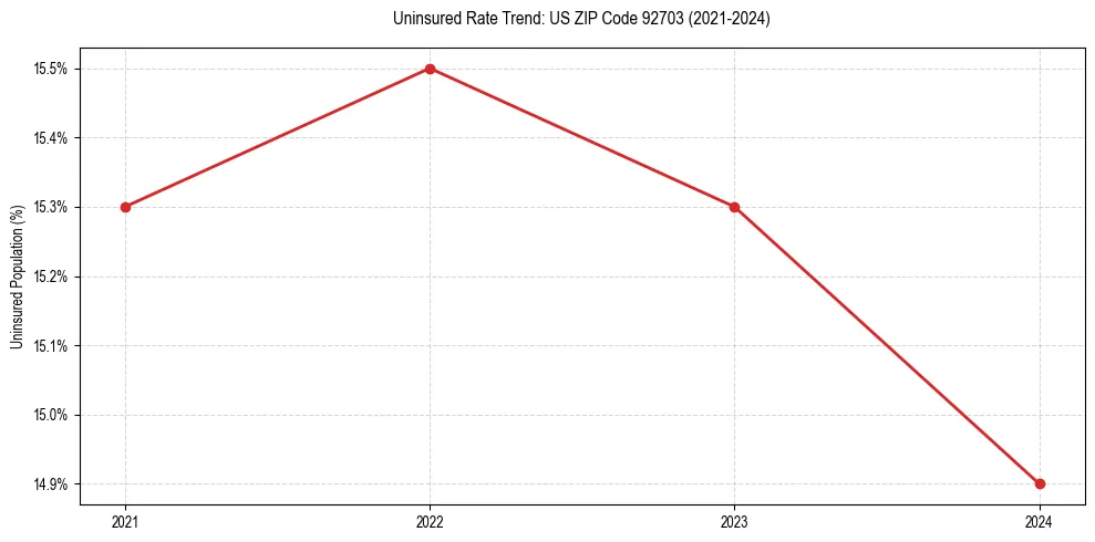 Uninsured trend chart for US ZIP Code 92703
