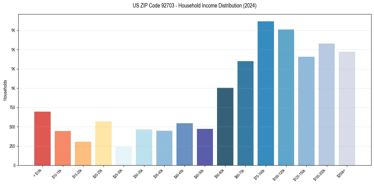 Income Distribution for 