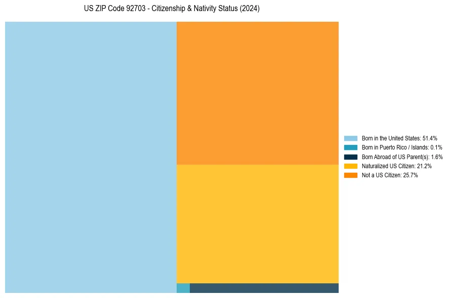 Nativity Treemap for 