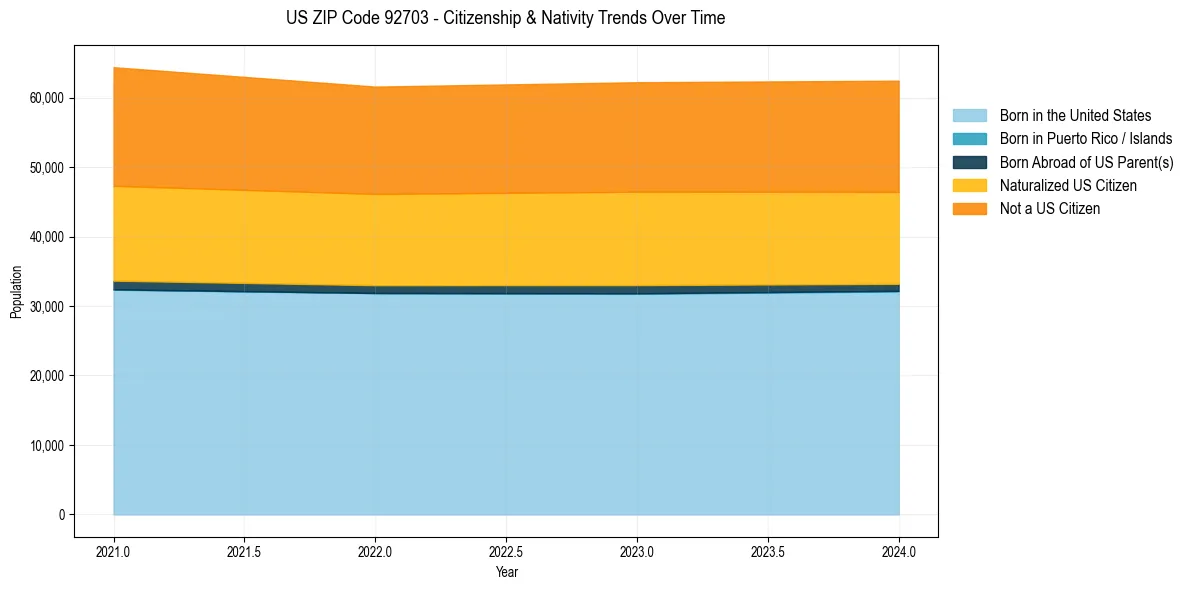 Historical nativity trends for 