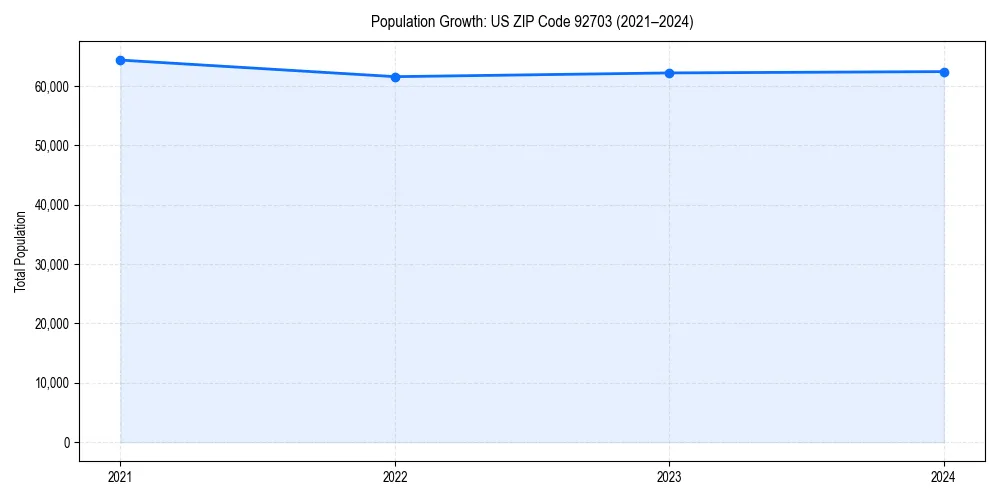 Population trends in 