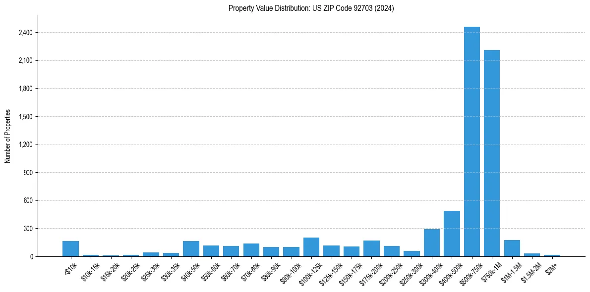 Value Distribution for 