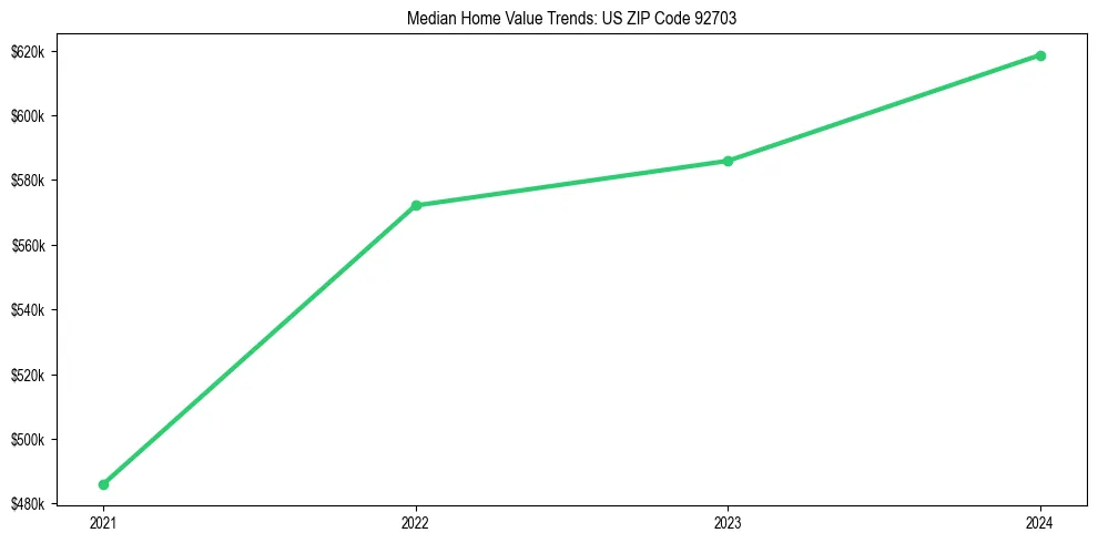Median property value trends in 