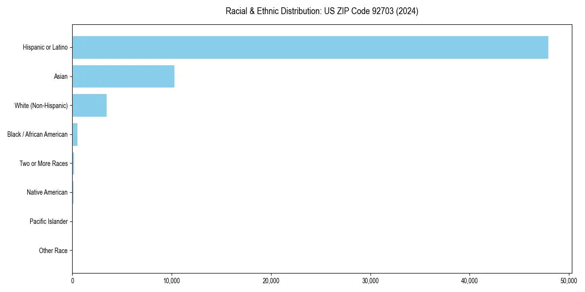 Bar chart showing racial distribution in  for 2024