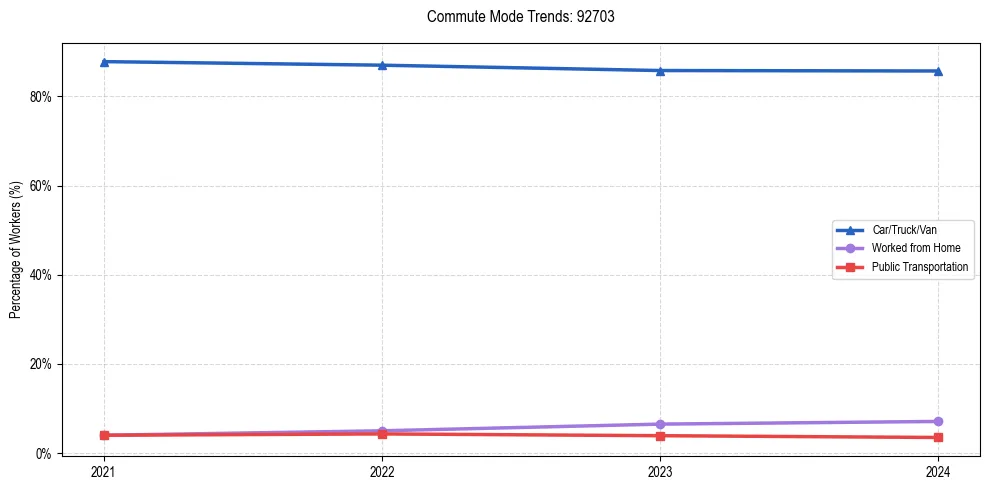 Transportation trends in US ZIP Code 92703