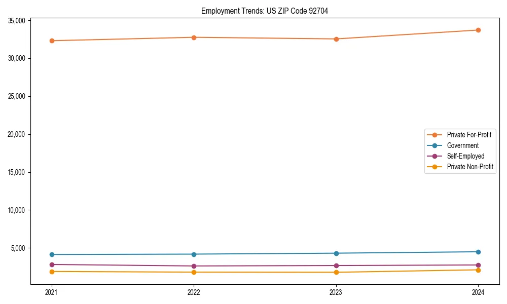 Long-term employment trends in 