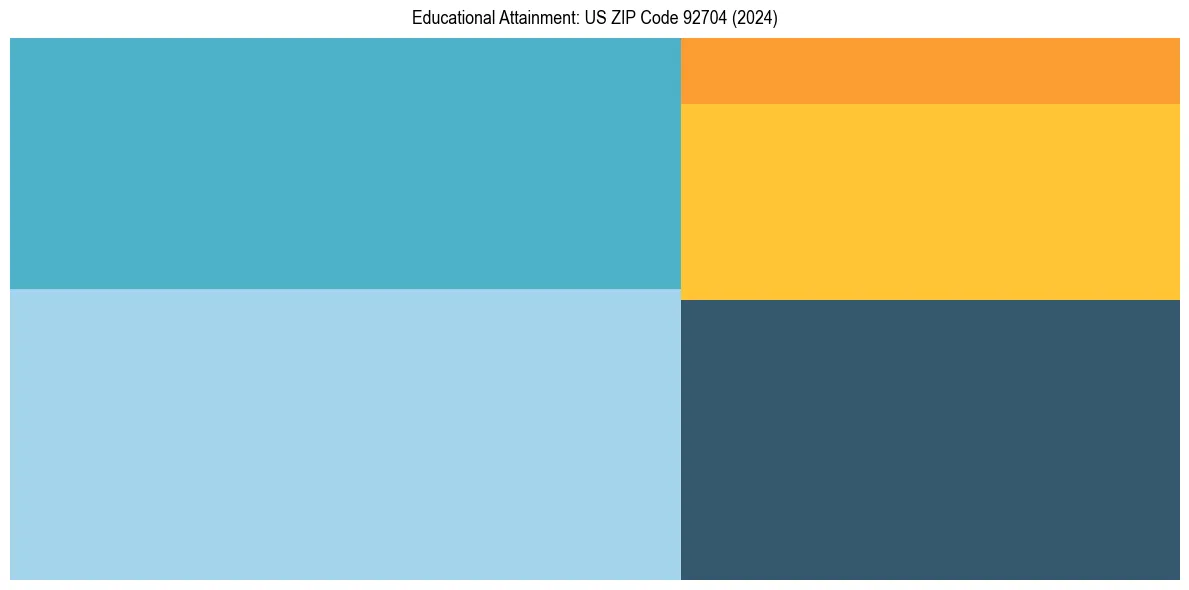 Education Treemap for  in 2024