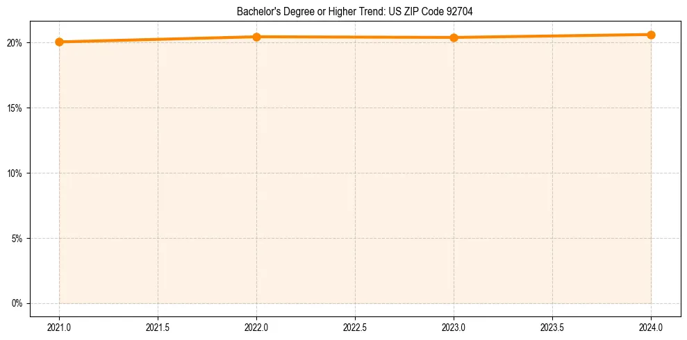 Trend chart showing bachelor degree growth in 