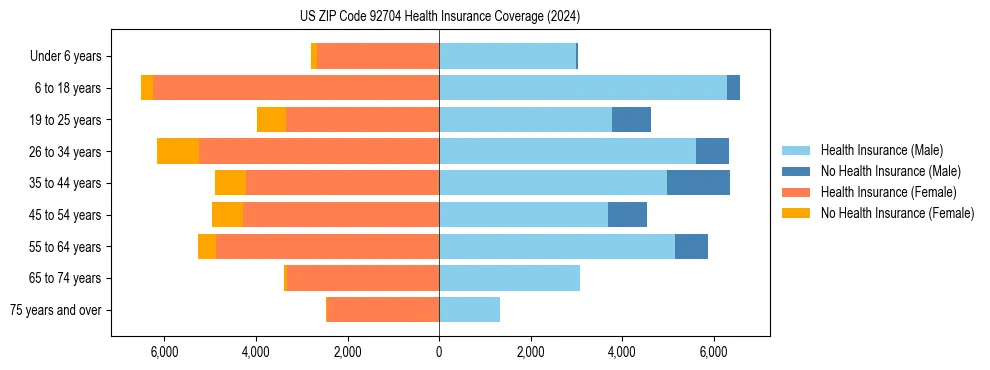 Health insurance pyramid for US ZIP Code 92704