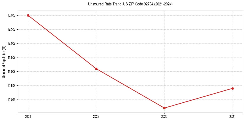 Uninsured trend chart for US ZIP Code 92704