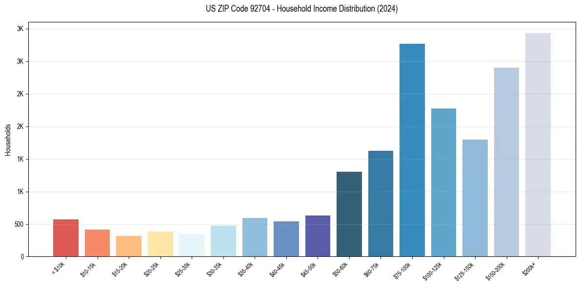 Income Distribution for 