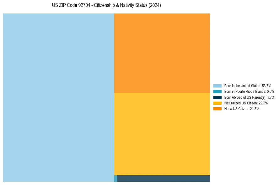 Nativity Treemap for 