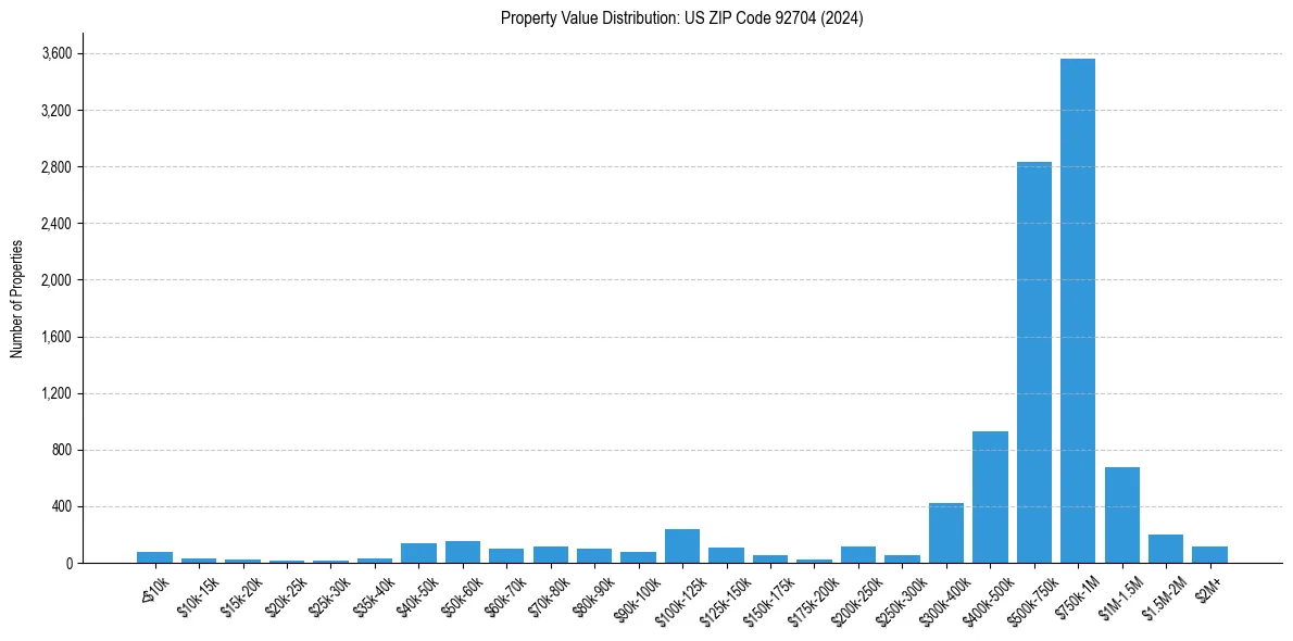 Value Distribution for 