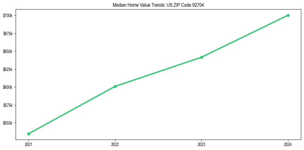 Median property value trends in 