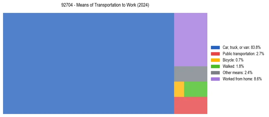 Commute modes in US ZIP Code 92704