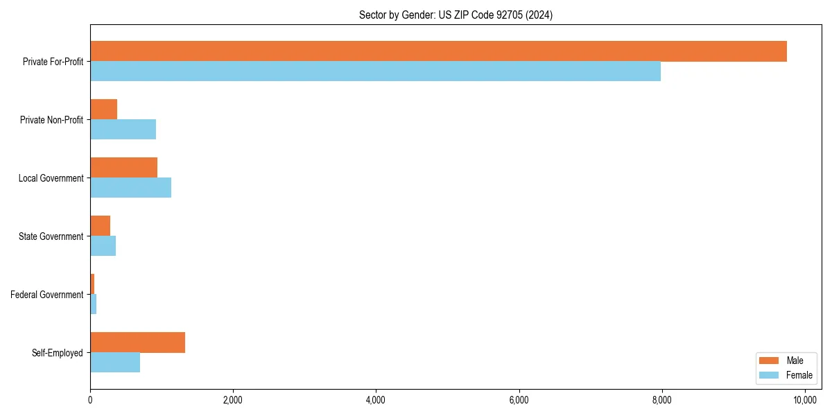 Employment sector breakdown by gender in 