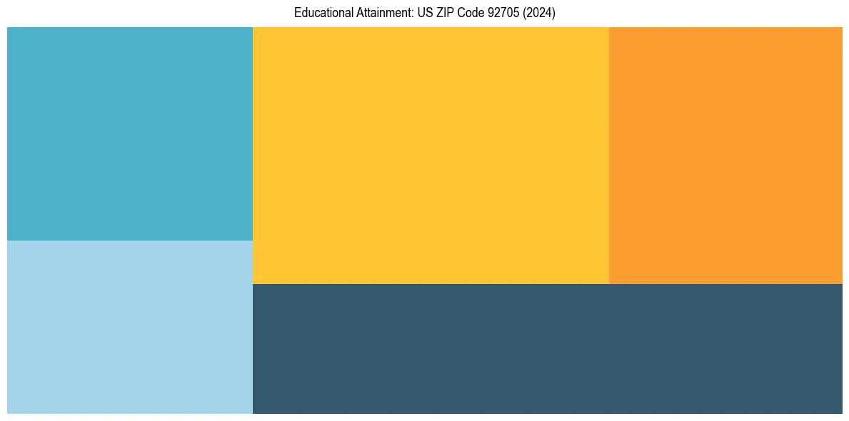 Education Treemap for  in 2024