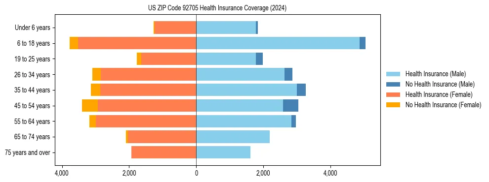 Health insurance pyramid for US ZIP Code 92705