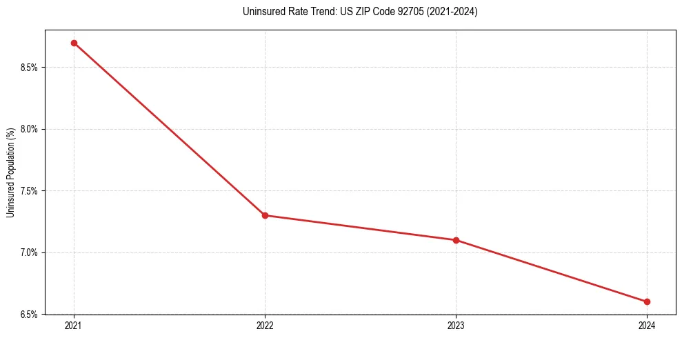 Uninsured trend chart for US ZIP Code 92705