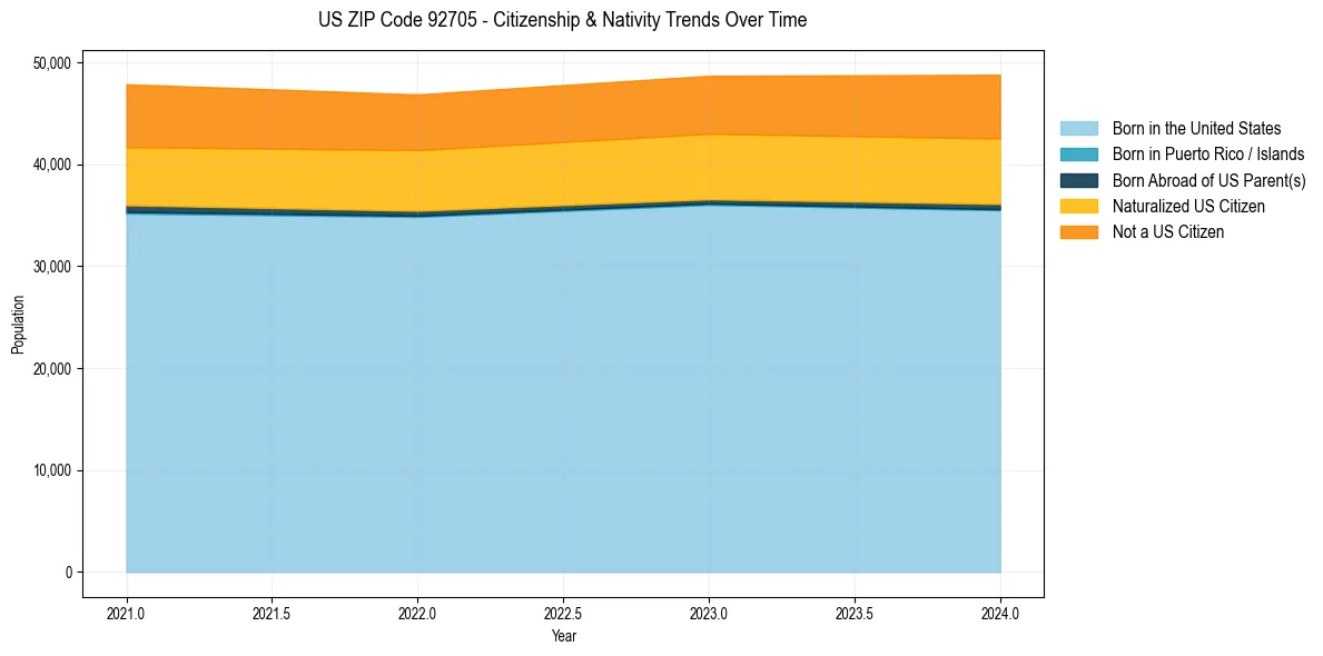 Historical nativity trends for 