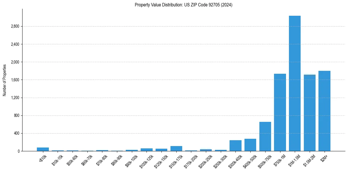 Value Distribution for 
