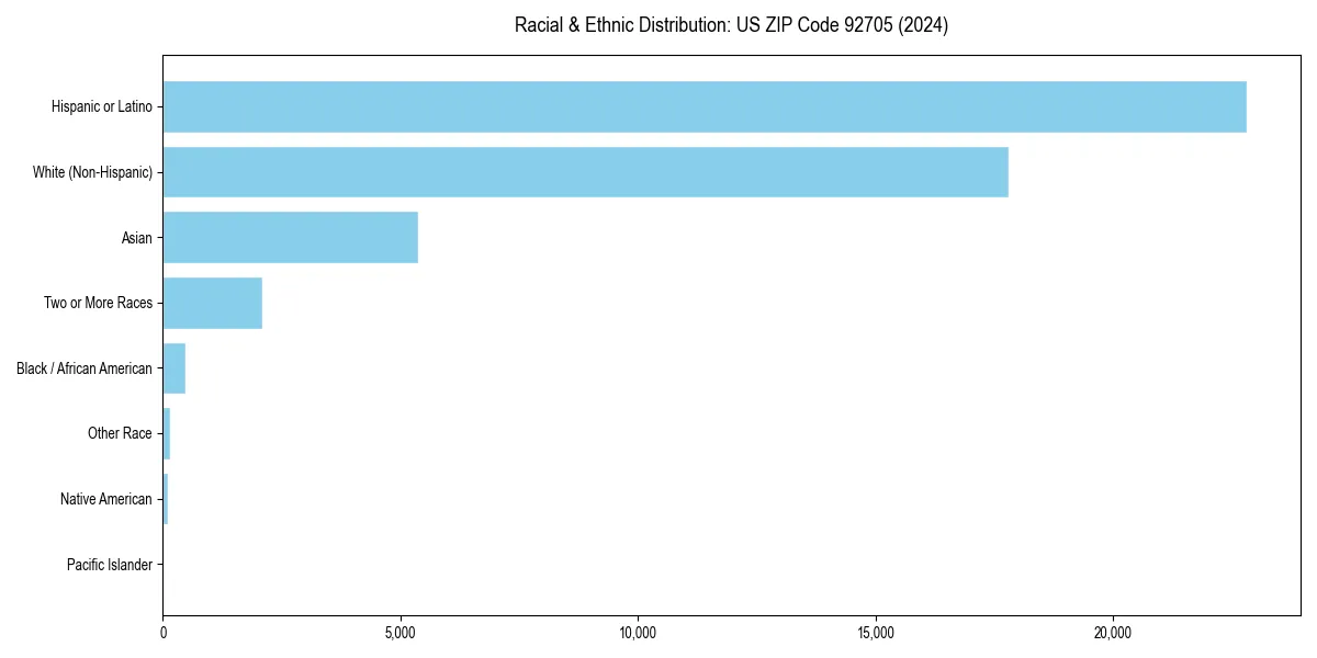 Bar chart showing racial distribution in  for 2024