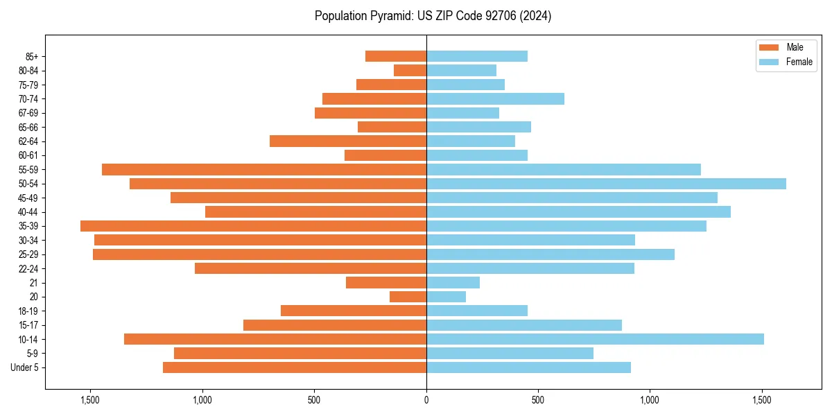 Population pyramid for 
