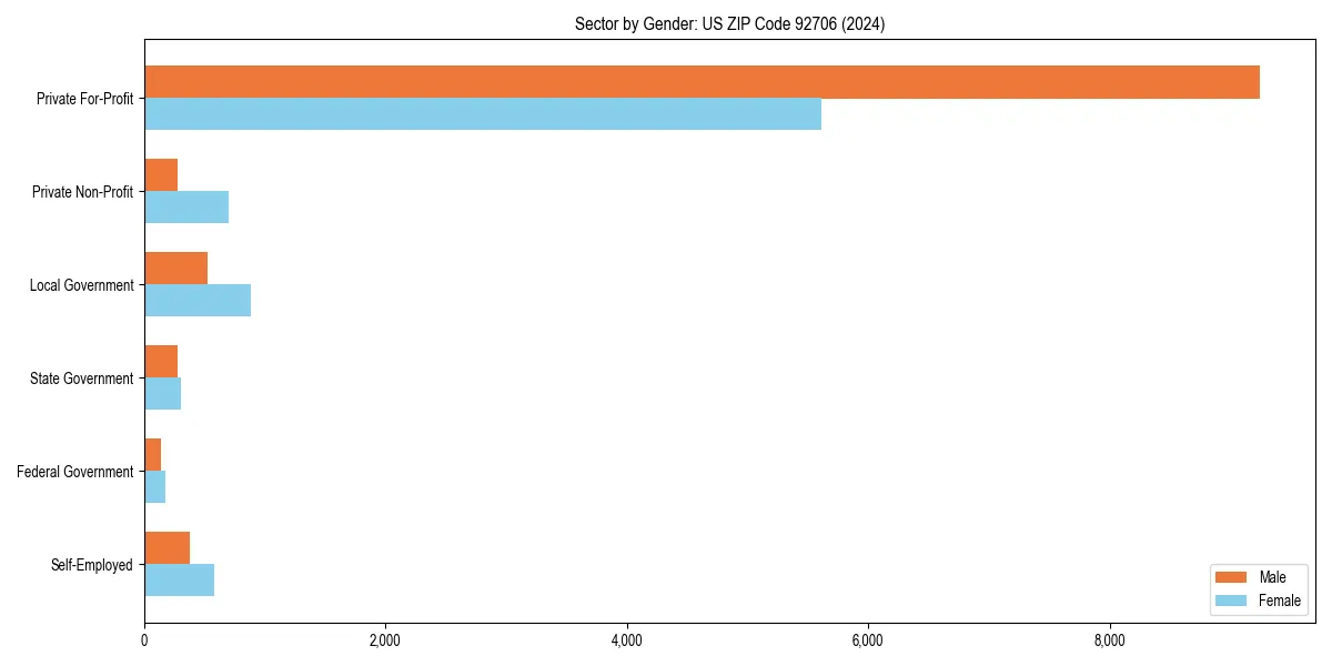 Employment sector breakdown by gender in 